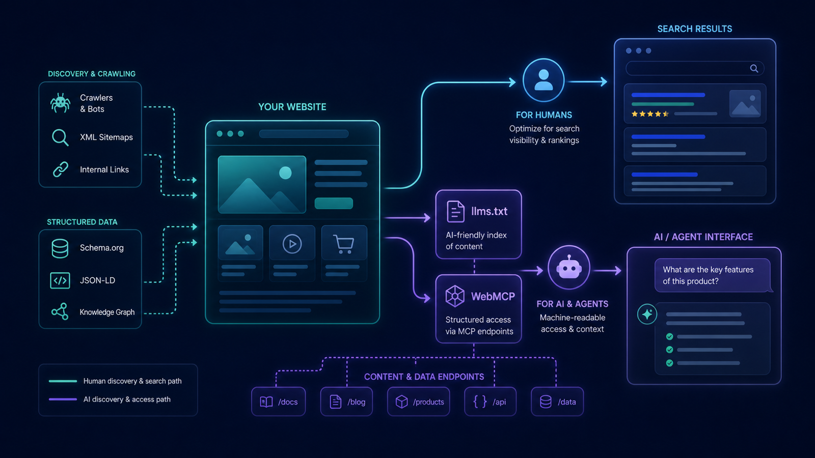 Website discovery diagram splitting human search and AI agent paths through llms.txt and WebMCP gateways