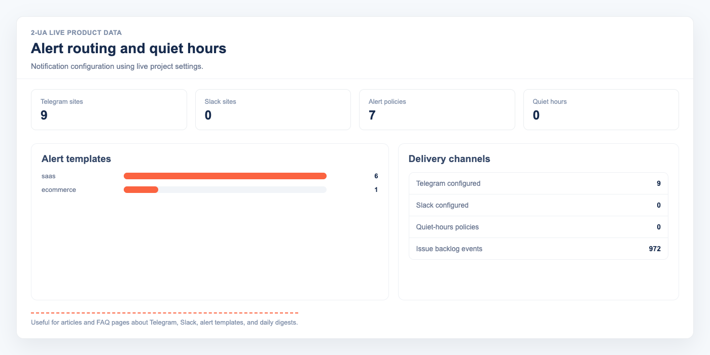 Alert routing dashboard with Telegram, Slack, quiet hours, and alert template counts from live 2-UA data