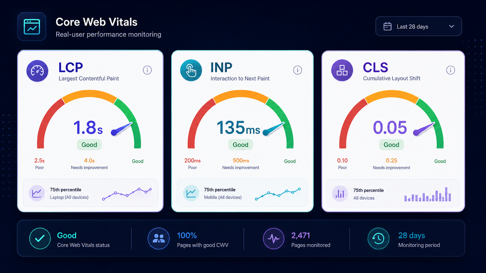 Core Web Vitals dashboard with LCP INP and CLS gauges using red yellow and green arcs