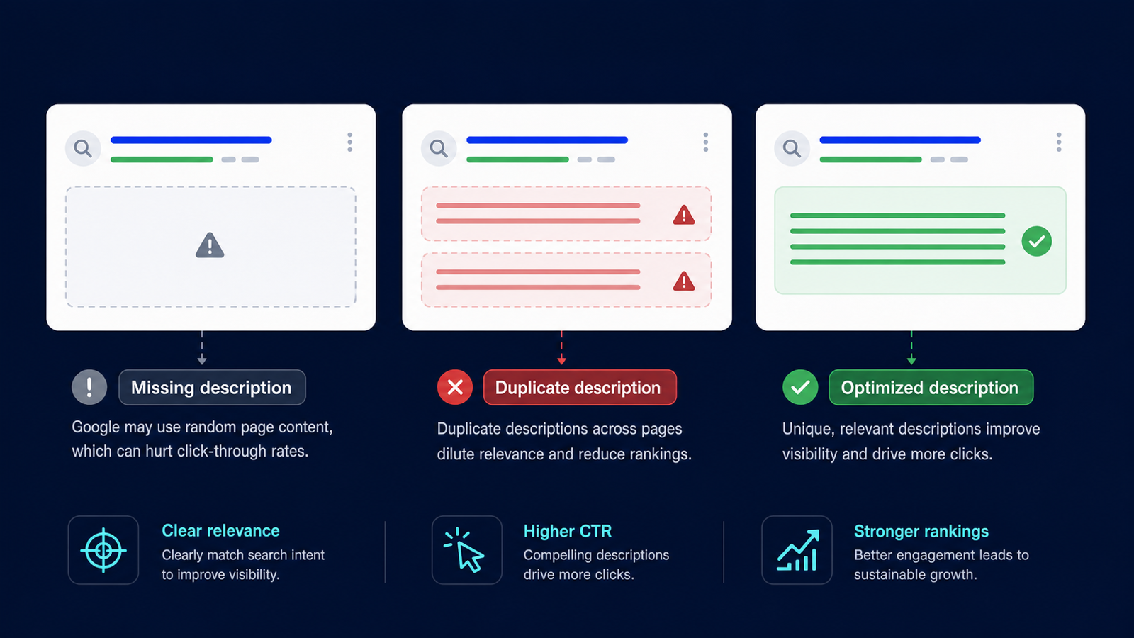 SERP snippet cards showing missing, duplicated, and optimized meta descriptions