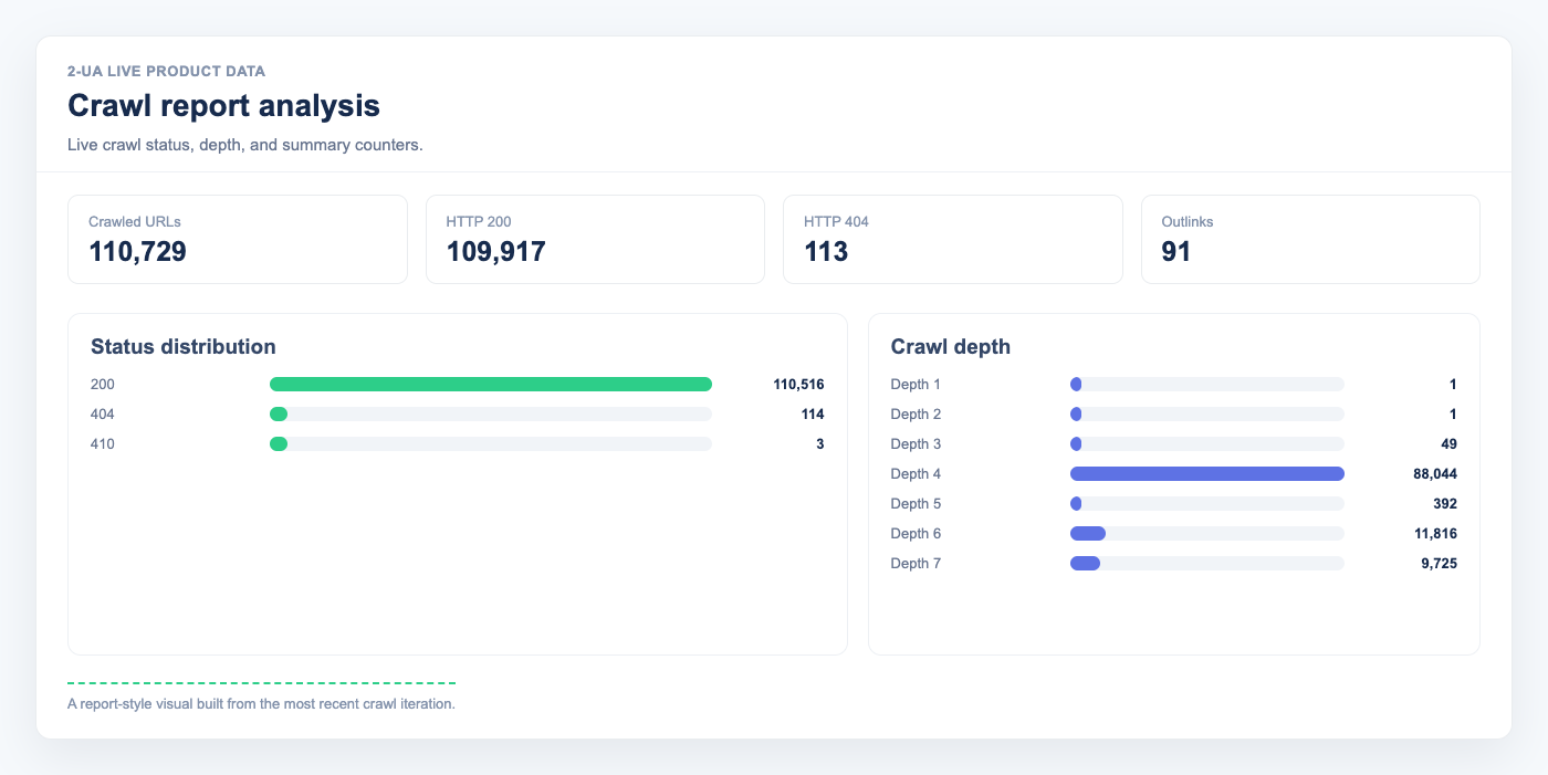 Crawling SEO guides overview with live crawl status distribution and depth buckets for example.com