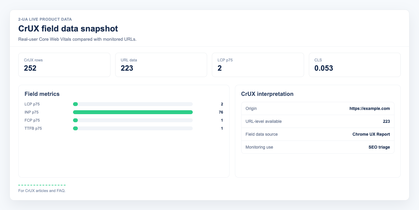 CrUX field data dashboard with live LCP CLS INP FCP and TTFB values for anonymized example.com origin