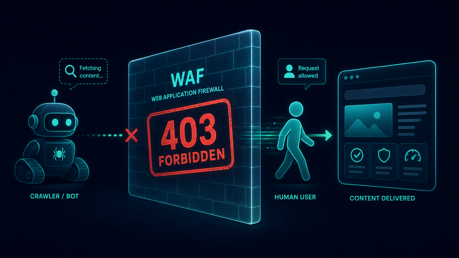 Googlebot blocked by a WAF returning 403 while a real user passes through to the page normally