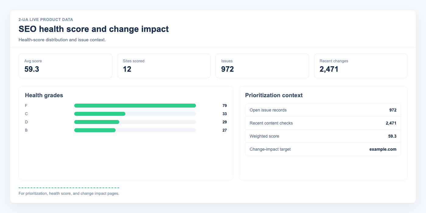SEO health score and change impact dashboard with live grade distribution and issue counts