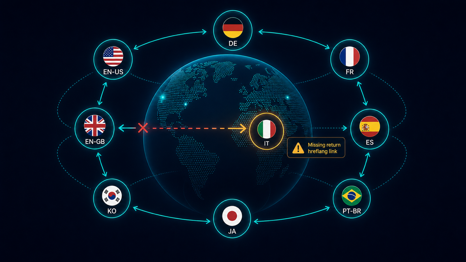 Hreflang cluster represented as flag pairs around a globe, with one English-to-Italian return tag missing