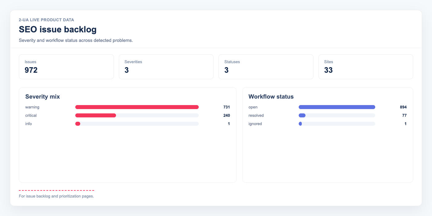 SEO issue backlog dashboard with live severity mix and workflow status distribution