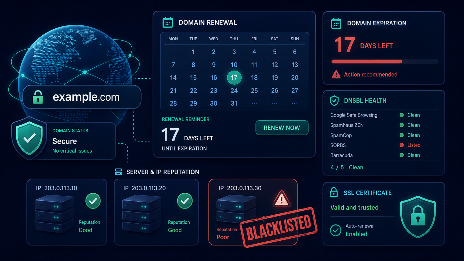 Domain monitoring dashboard with expiration countdown, globe icon, and DNSBL blacklist warning stamp