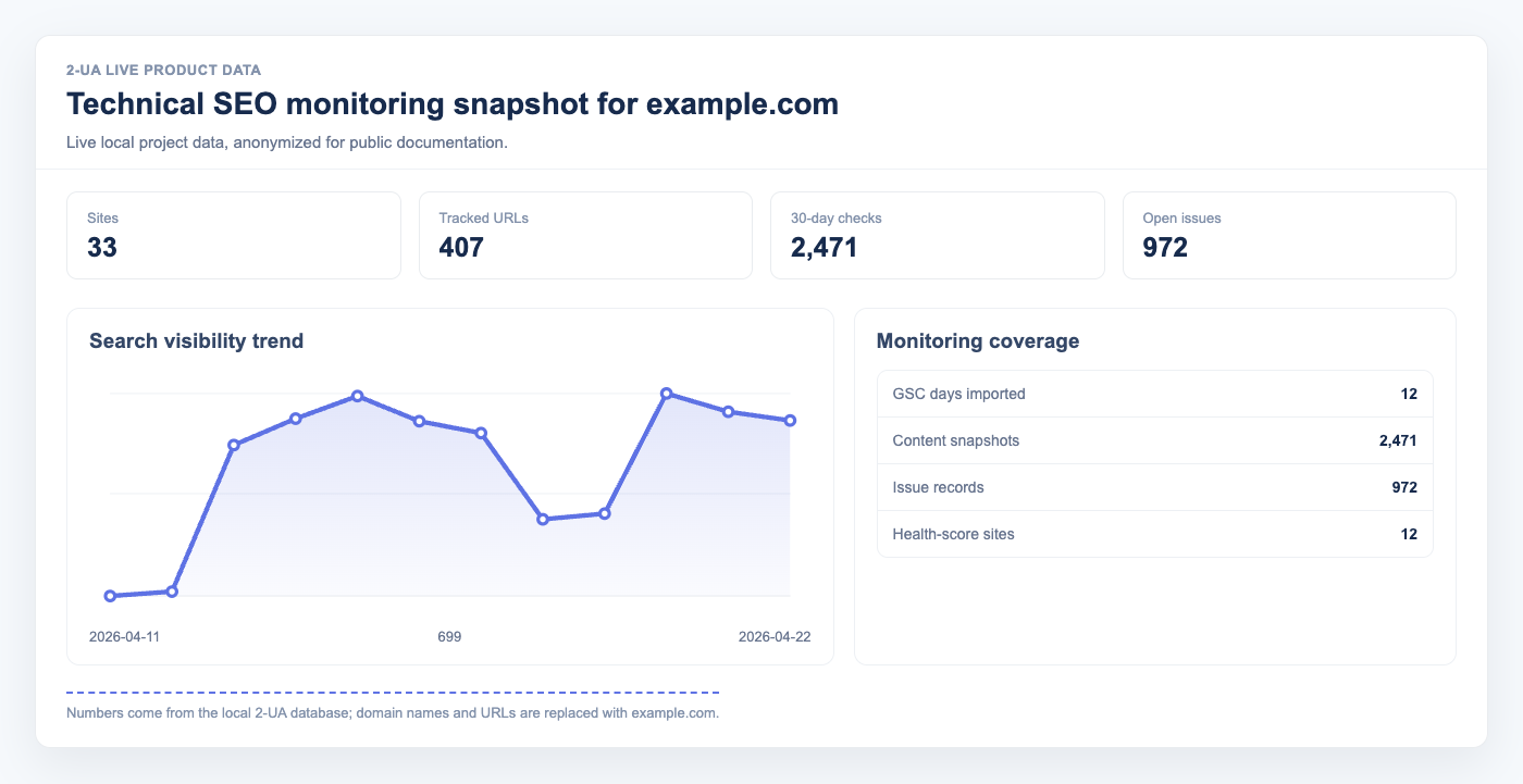 Technical SEO monitoring dashboard for example.com with live counts for sites, tracked URLs, recent checks, and open issues