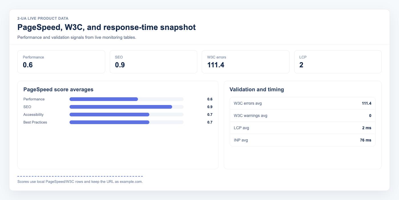 PageSpeed W3C and response time monitoring visual with live performance scores and validation averages