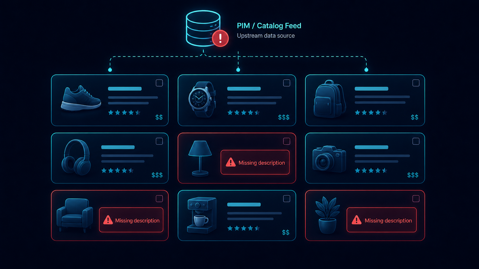A product catalog with a third of the cards flagged for missing meta descriptions after a PIM update