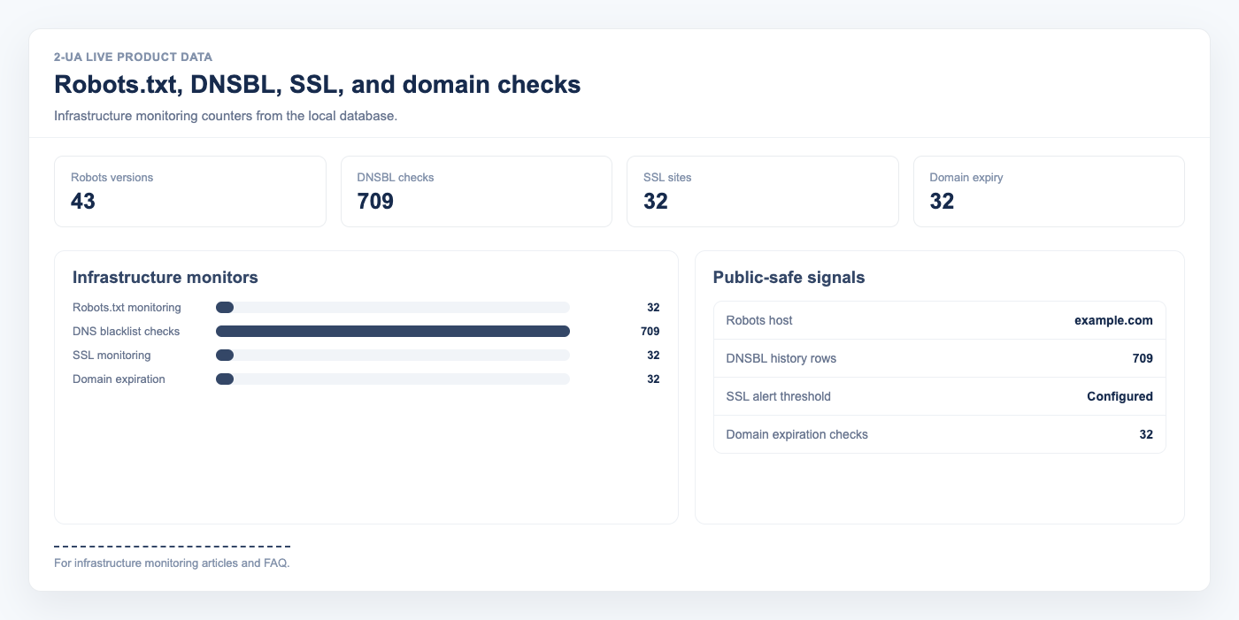 Robots.txt DNSBL SSL and domain monitoring dashboard with live infrastructure counters