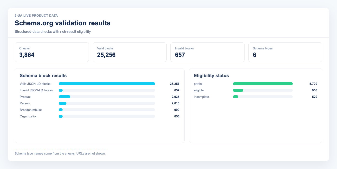Schema.org validation dashboard with live valid invalid structured data blocks and rich result eligibility status