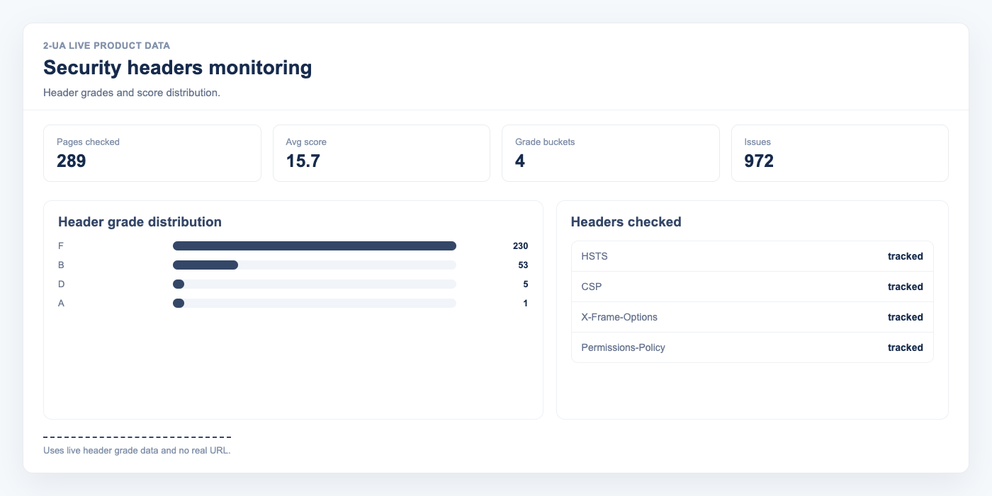 Security headers monitoring dashboard with live grade distribution and checked header types