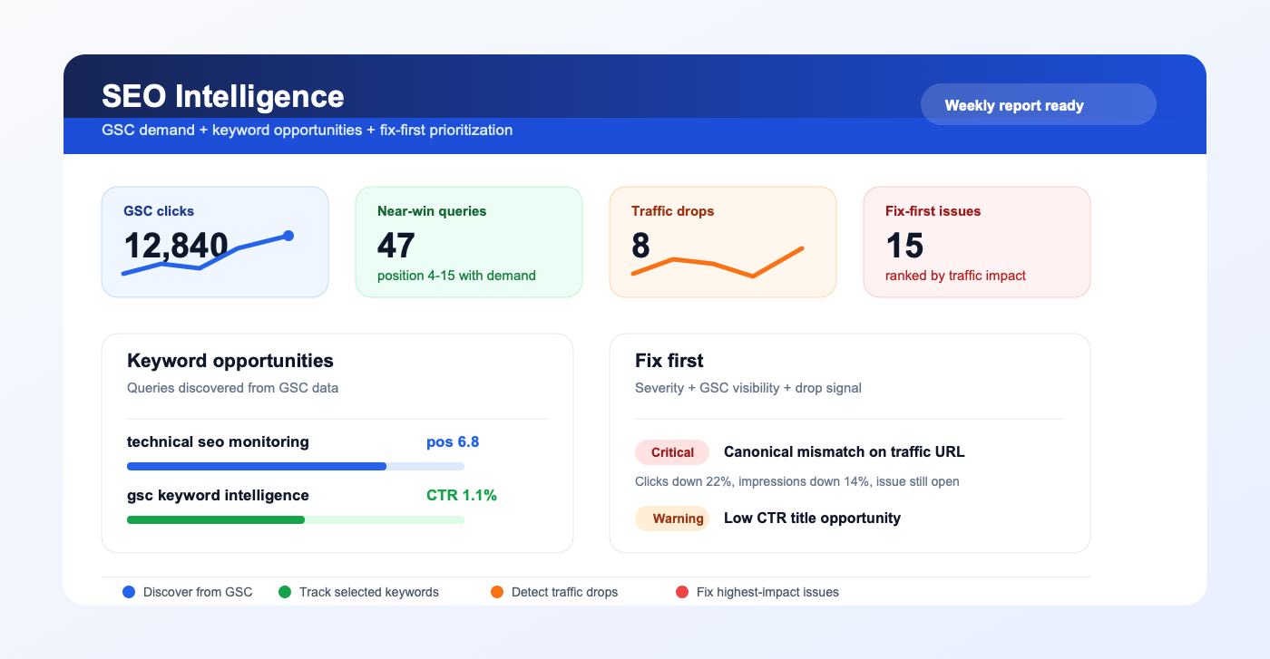 SEO Intelligence dashboard showing GSC keyword opportunities traffic drops and fix first issue prioritization