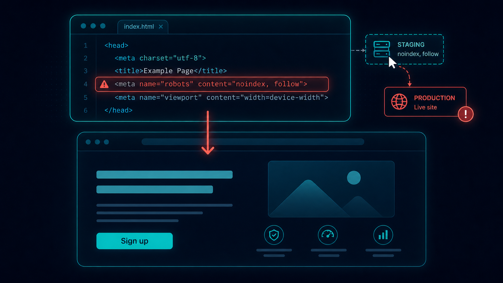 Code editor showing a noindex meta tag accidentally deployed to a homepage from a staging-to-prod sync