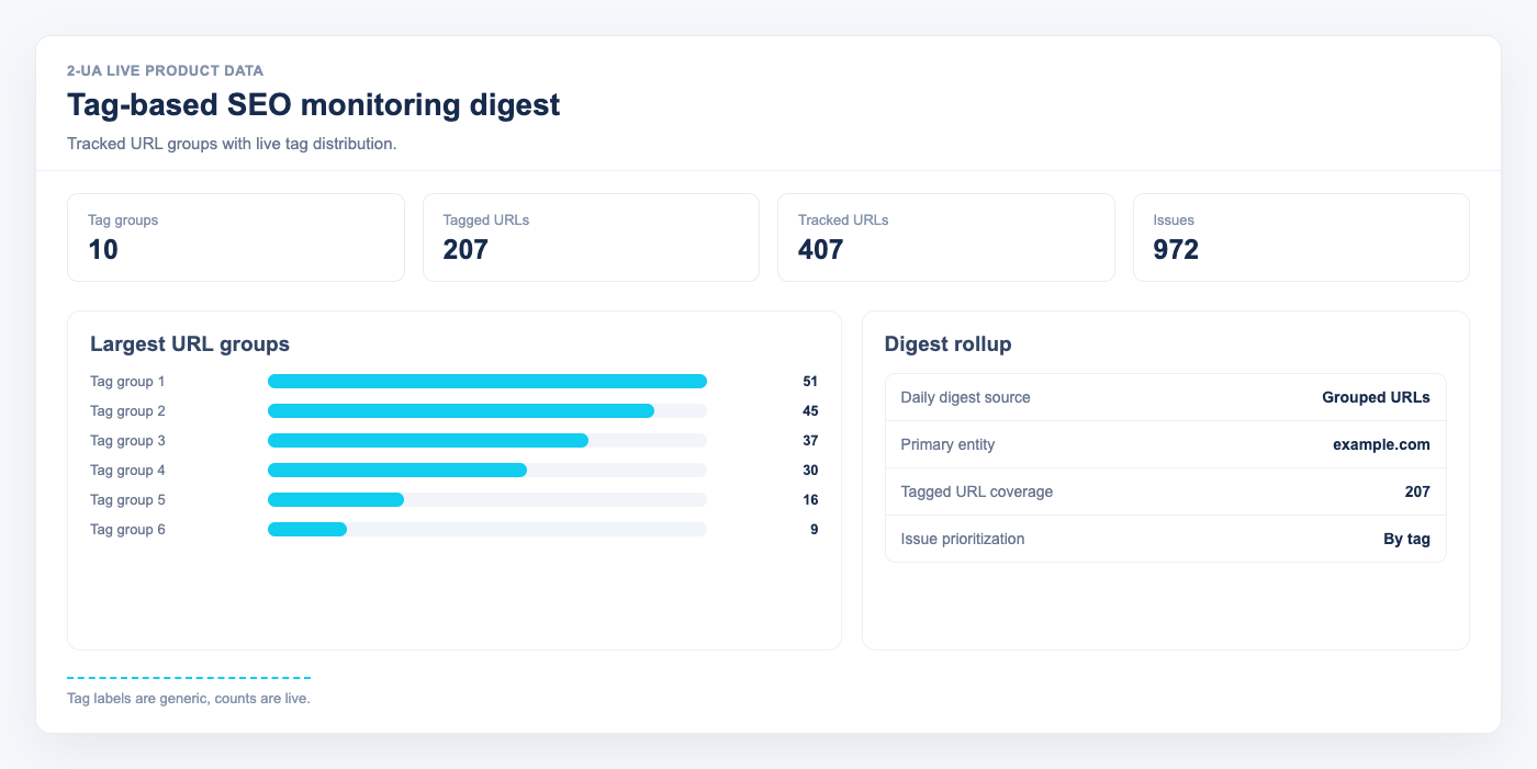Tag-based SEO monitoring digest with live tag group and tagged URL counts