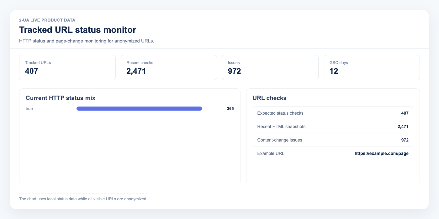 Tracked URL status monitor for example.com with live HTTP status distribution and recent HTML checks