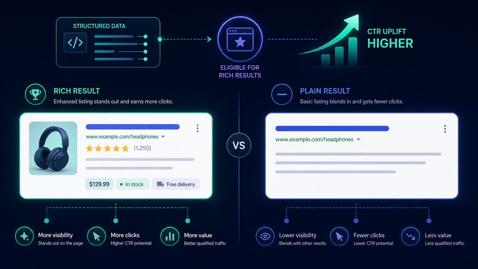 Structured data comparison showing a rich result card with stars and price next to a plain search result