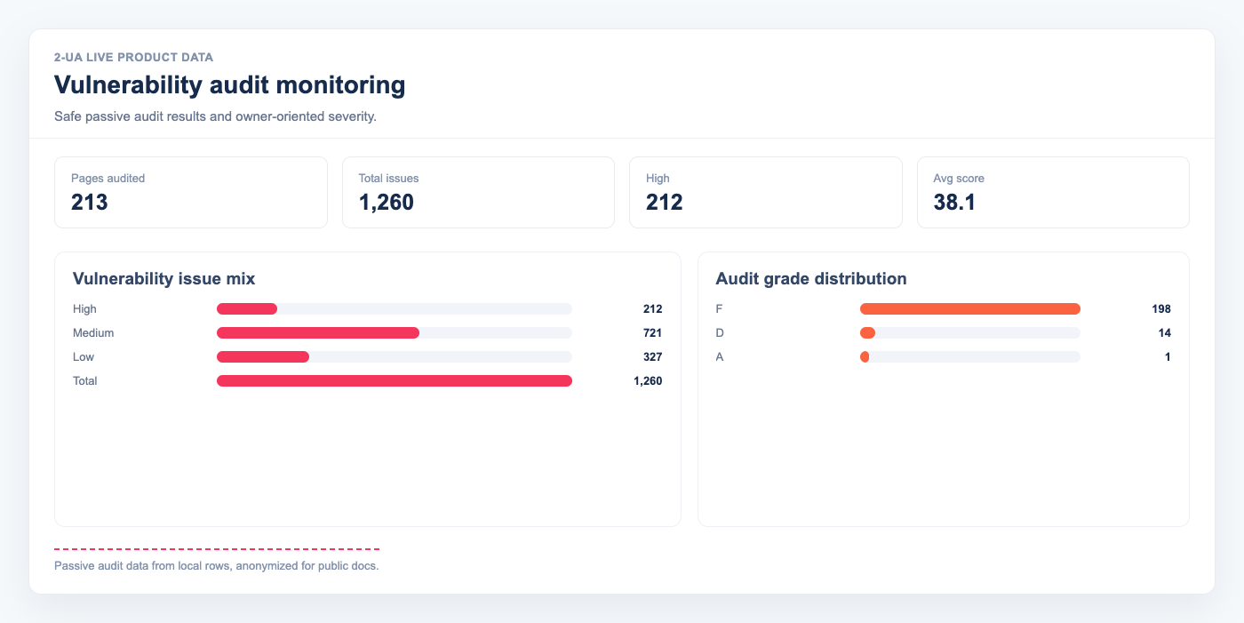 Vulnerability audit dashboard with live high medium low issue counts and grade distribution