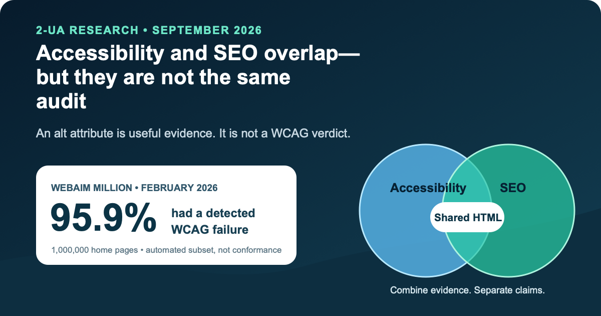 Accessibility and SEO overlap social preview showing overlapping audit circles and the February 2026 WebAIM result that 95.9 percent of one million home pages had a detected WCAG failure