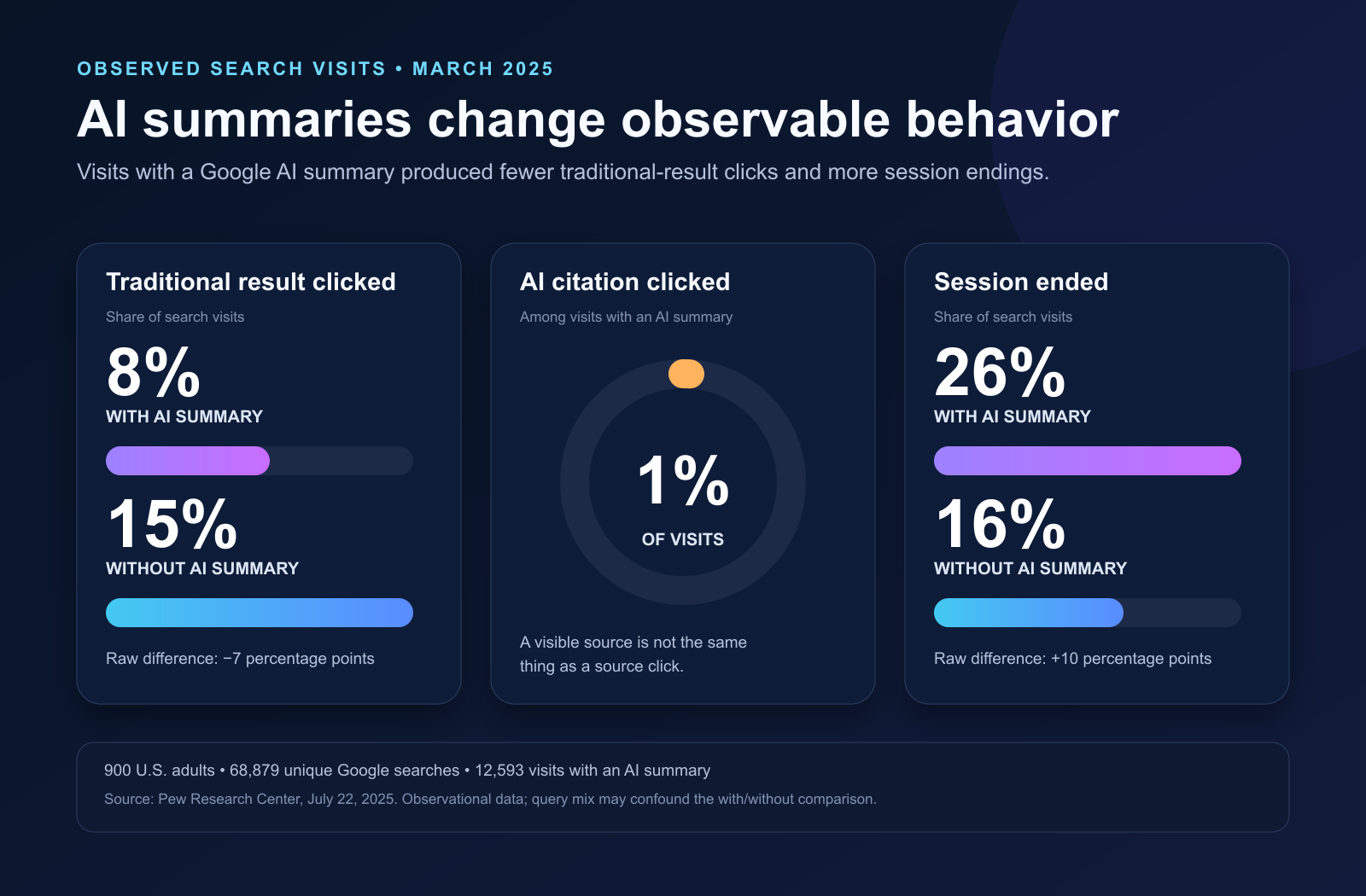 Pew browser panel showing traditional result clicks, AI citation clicks, and session endings