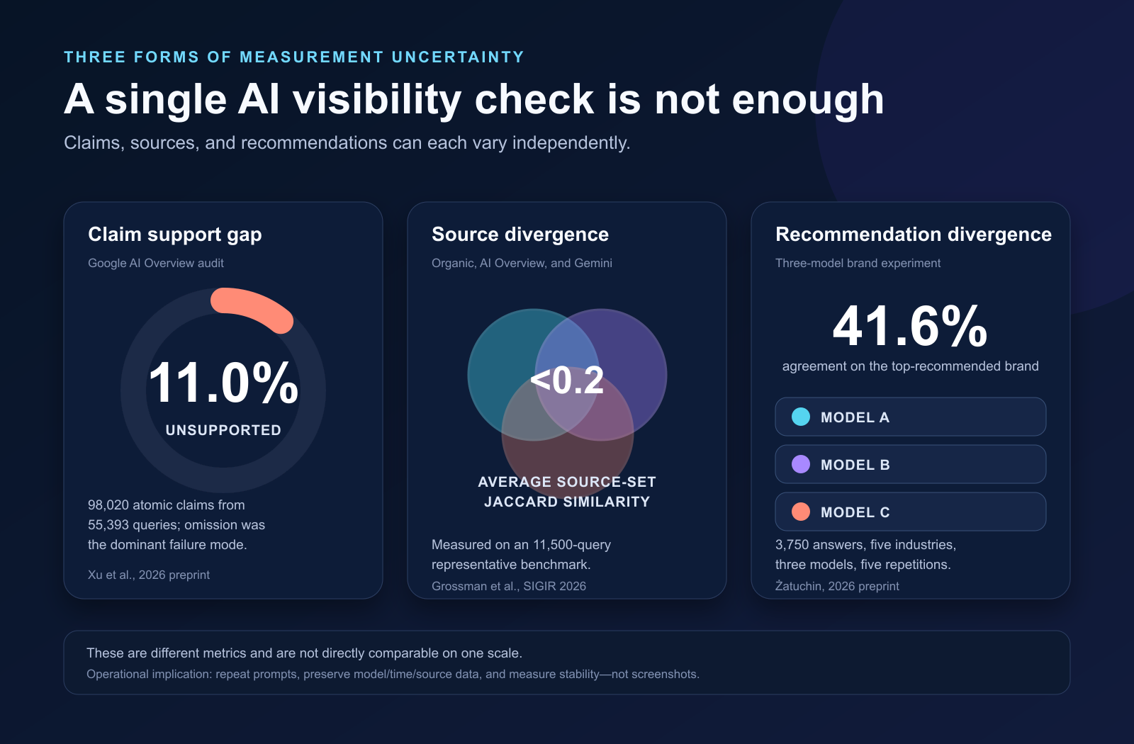 Three different forms of uncertainty in AI answers: claim support, source overlap, and brand recommendation agreement