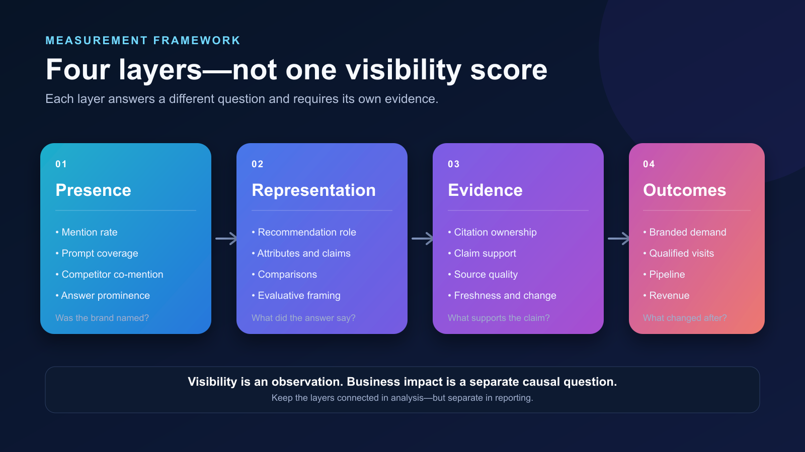 Four-layer AI brand visibility framework covering presence, representation, evidence, and business outcomes