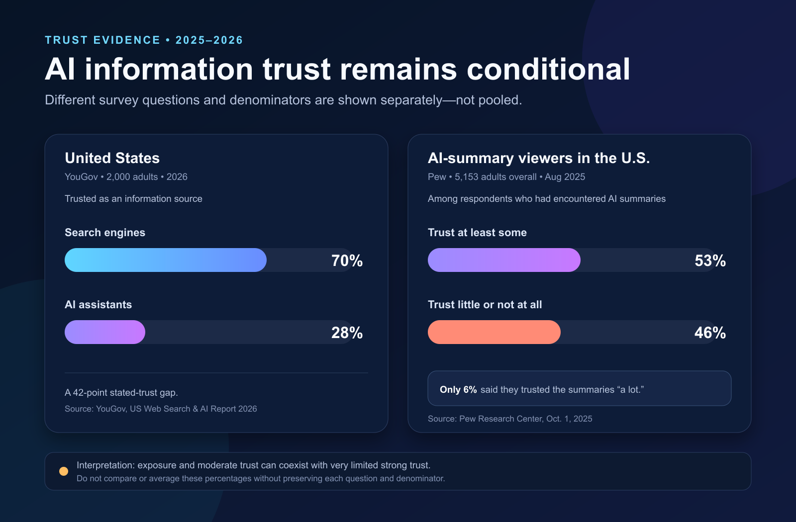 YouGov and Pew trust evidence with each study question and denominator shown separately
