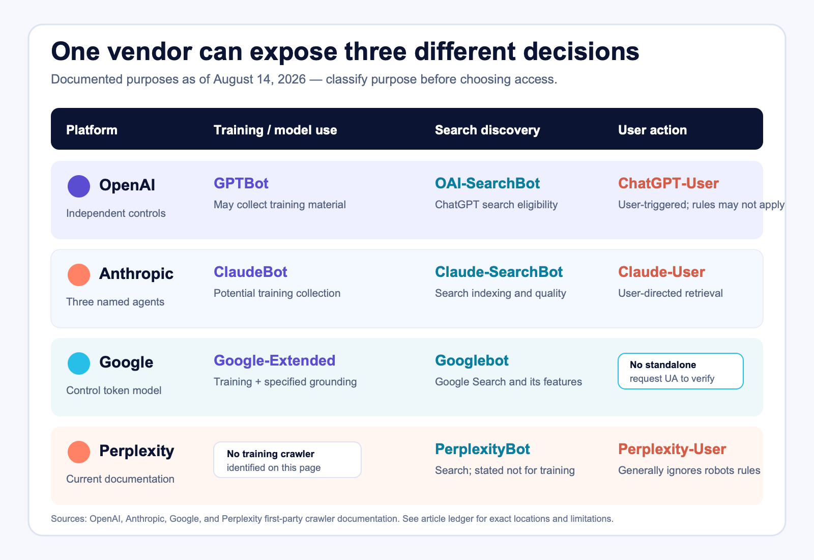 Matrix separating OpenAI, Anthropic, Google, and Perplexity controls into training, search discovery, and user-triggered retrieval purposes