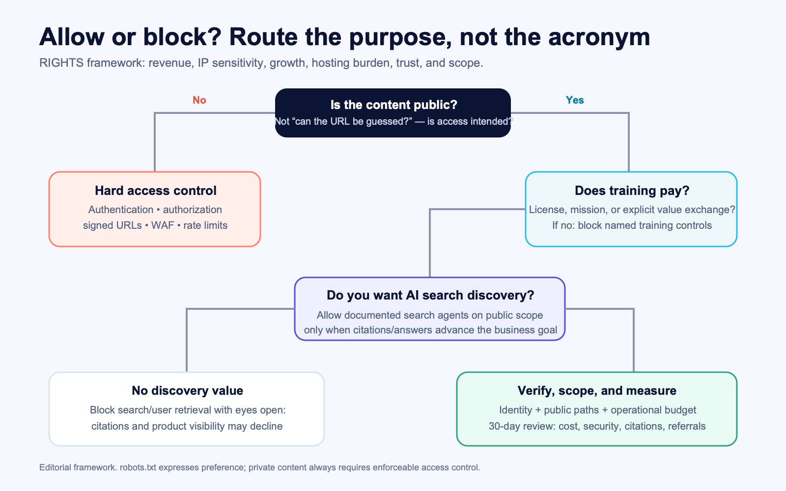 Decision tree that routes private content to hard access control and public content through training value, search discovery, verification, and rate-limit decisions