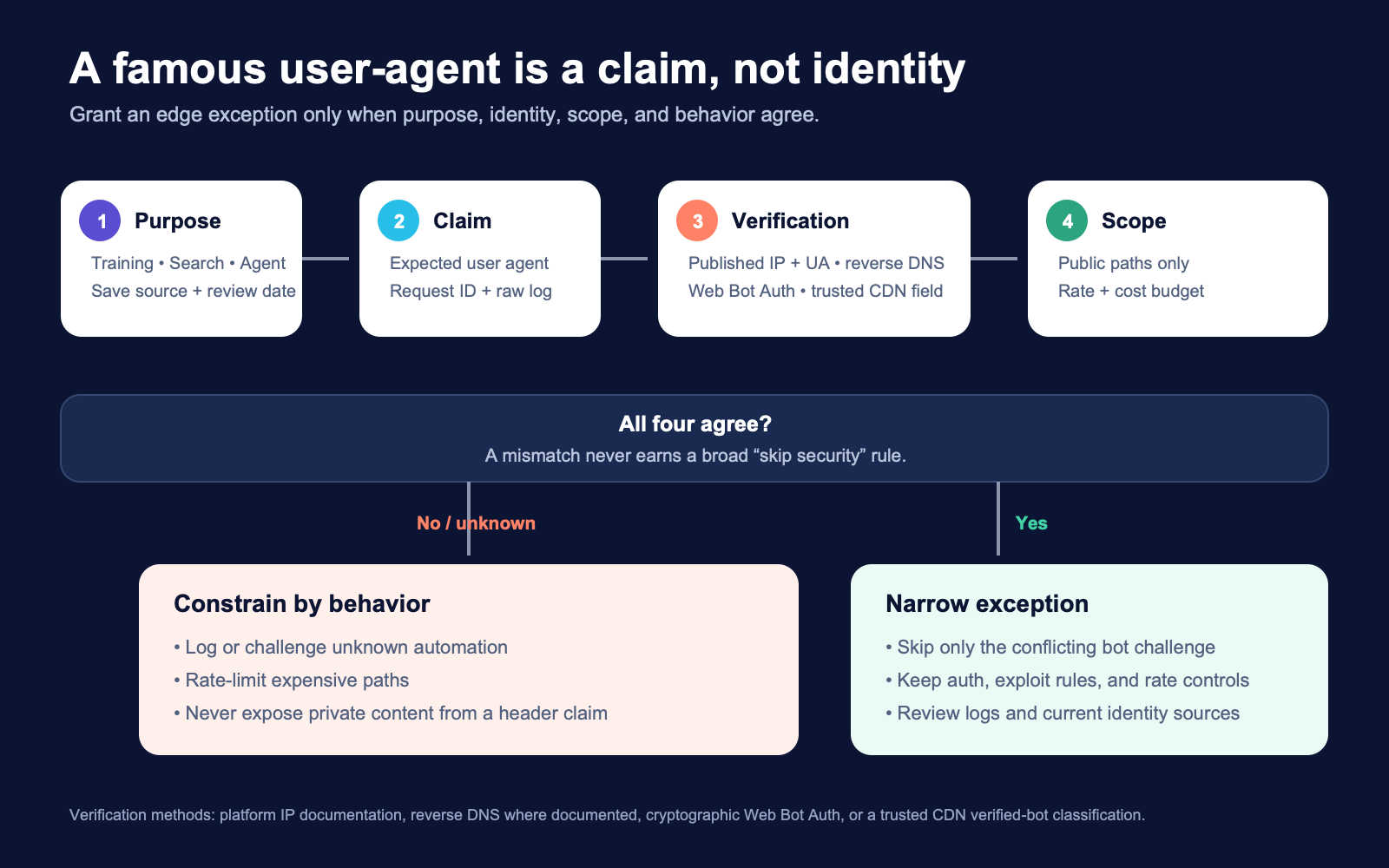 Request verification flow combining purpose documentation, user agent, IP or reverse DNS, signed or CDN verification, path policy, and rate controls before a WAF action