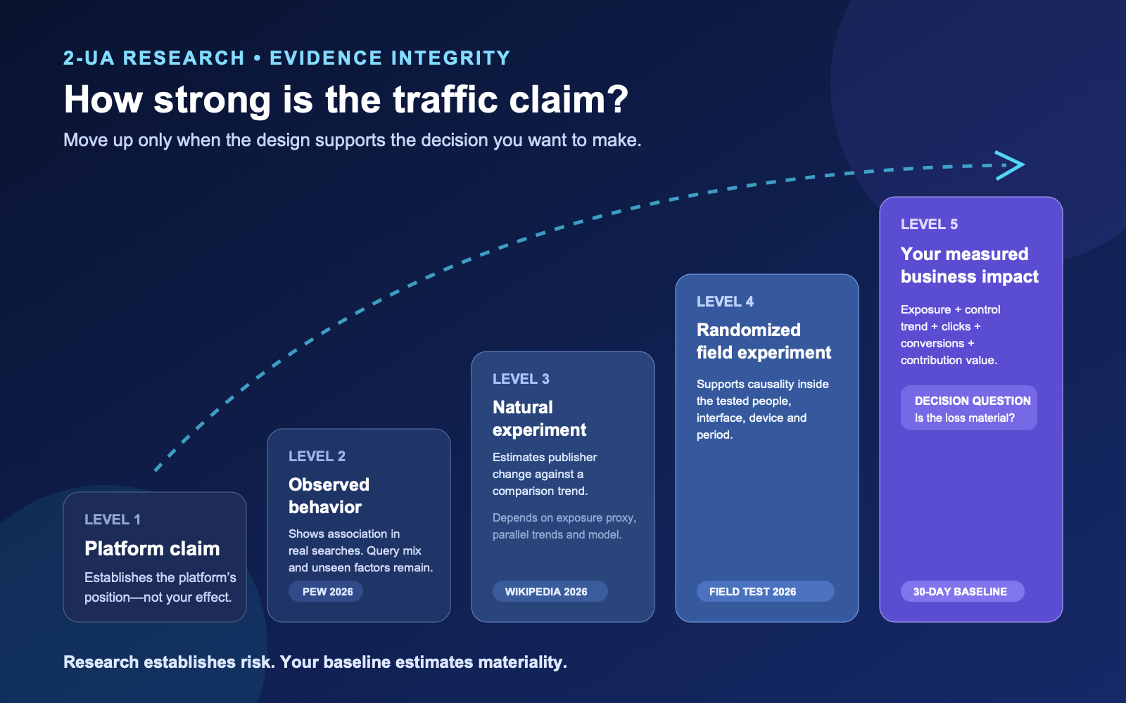 Evidence ladder ranking platform claims, observational browsing data, natural experiments, randomized field experiments, and site-specific measurement