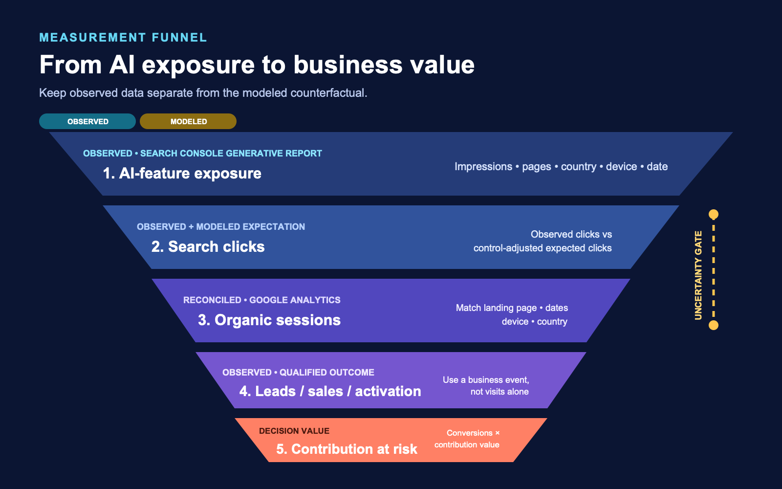 Exposure-to-revenue funnel connecting generative-AI impressions, Search Console clicks, Analytics sessions, conversions, and contribution value with uncertainty gates