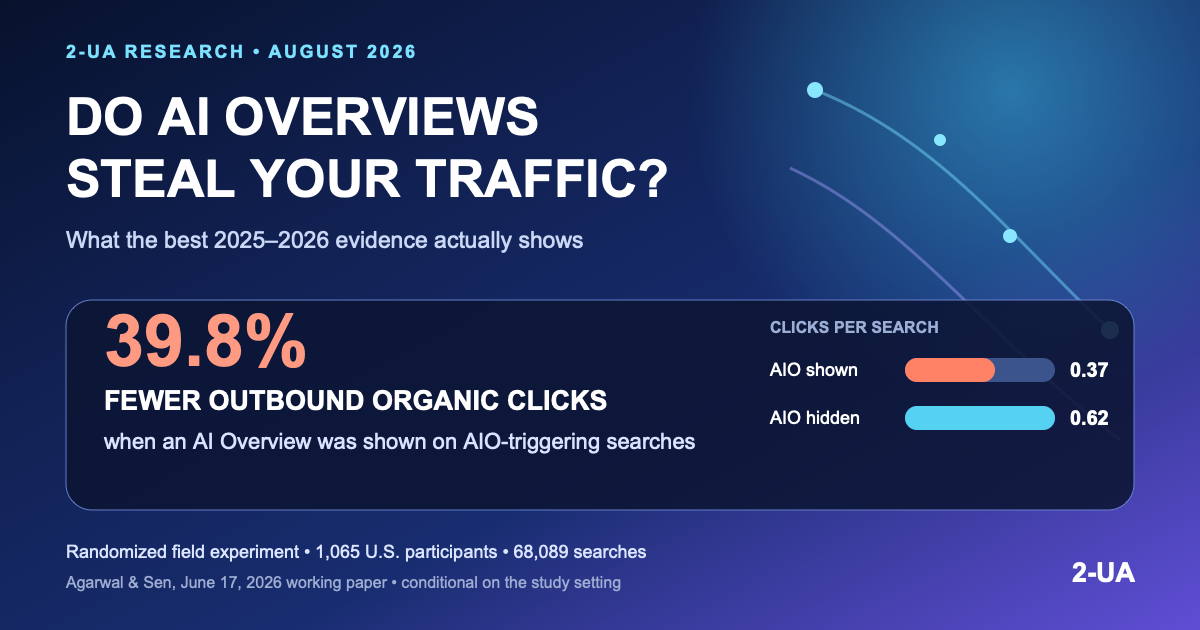 Do AI Overviews steal your traffic? Social preview showing 39.8 percent fewer outbound organic clicks on AIO-triggering searches in a randomized field experiment