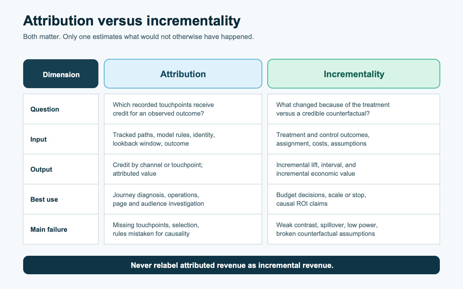 Comparison table showing that attribution assigns credit across observed touchpoints while incrementality estimates outcomes that would not have happened without the treatment