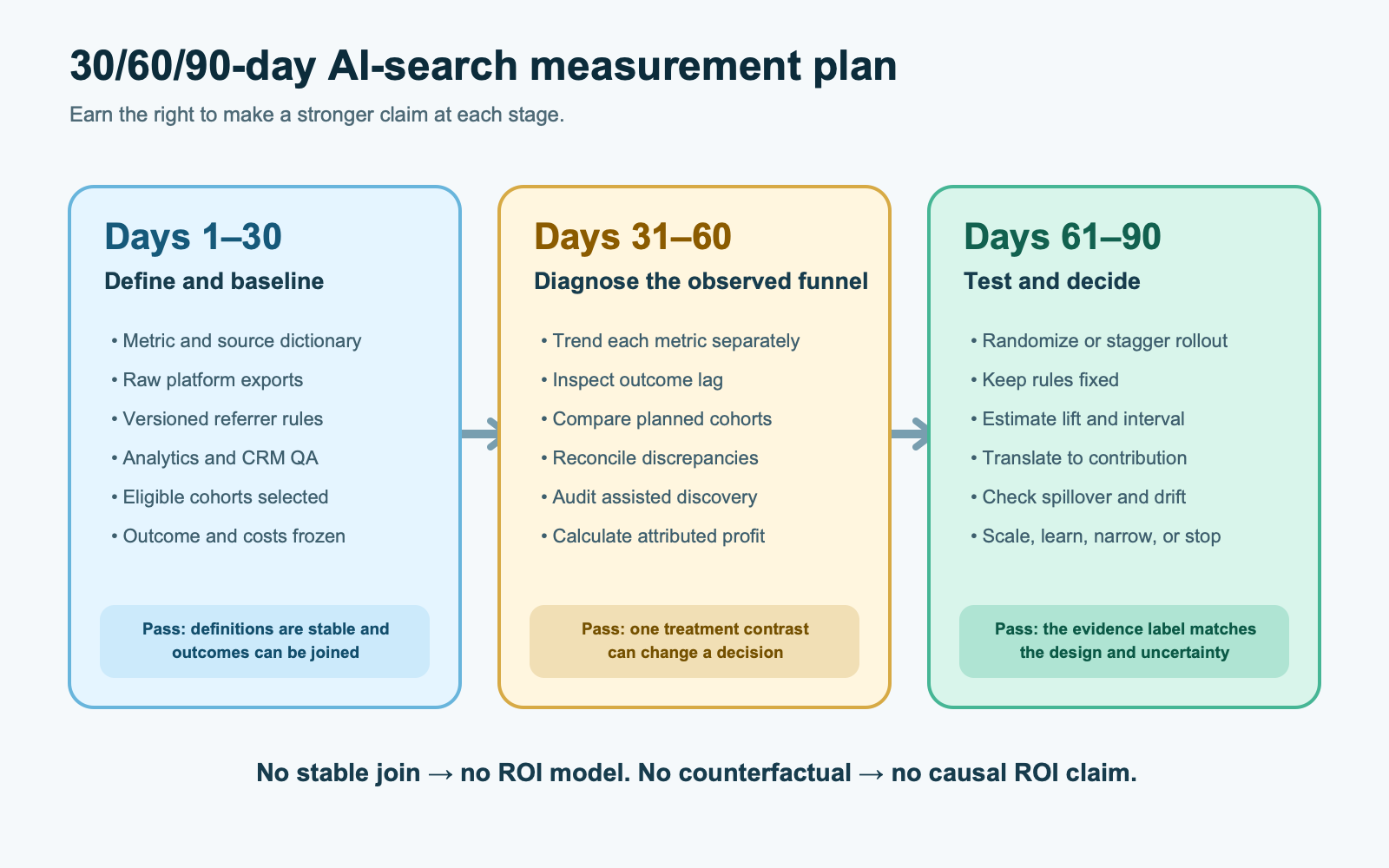 Thirty sixty ninety day AI-search measurement plan moving from definitions and baseline to cohort analysis and then a causal decision