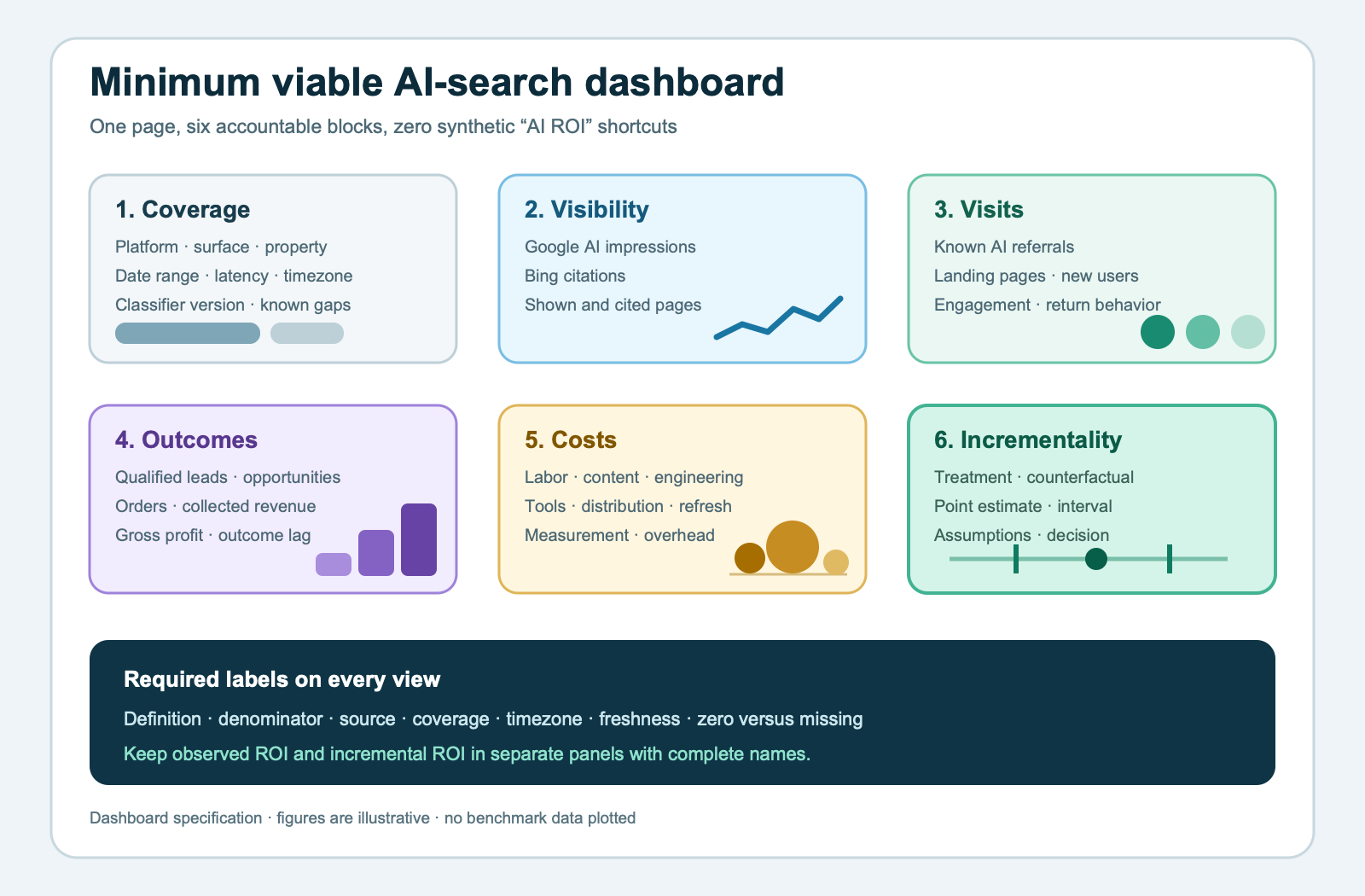Minimum viable AI-search dashboard with separate panels for coverage, visibility, visits, outcomes, costs, and incremental estimates