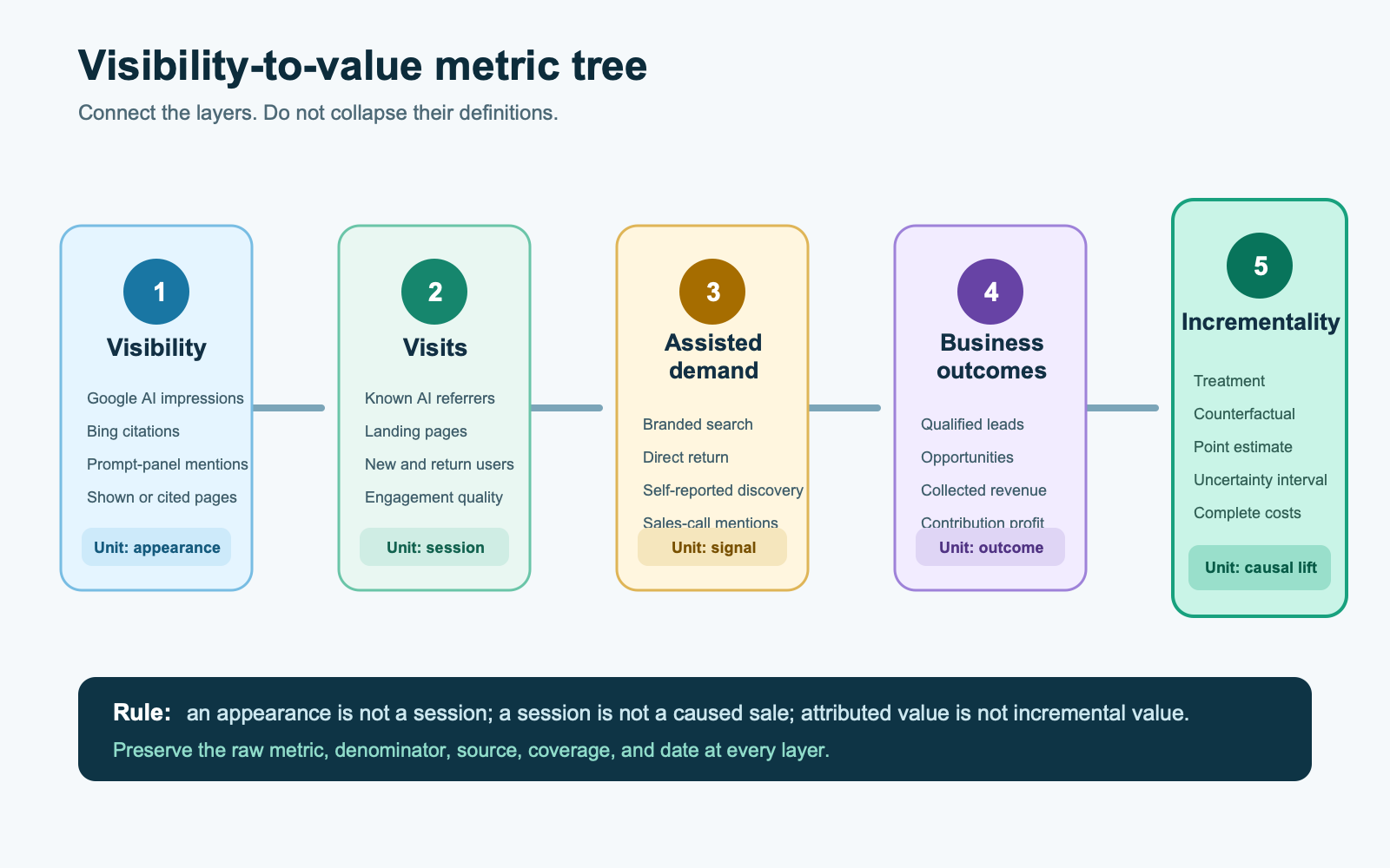 Visibility-to-value metric tree separating AI impressions and citations, identifiable visits, assisted demand, business outcomes, and causal incrementality