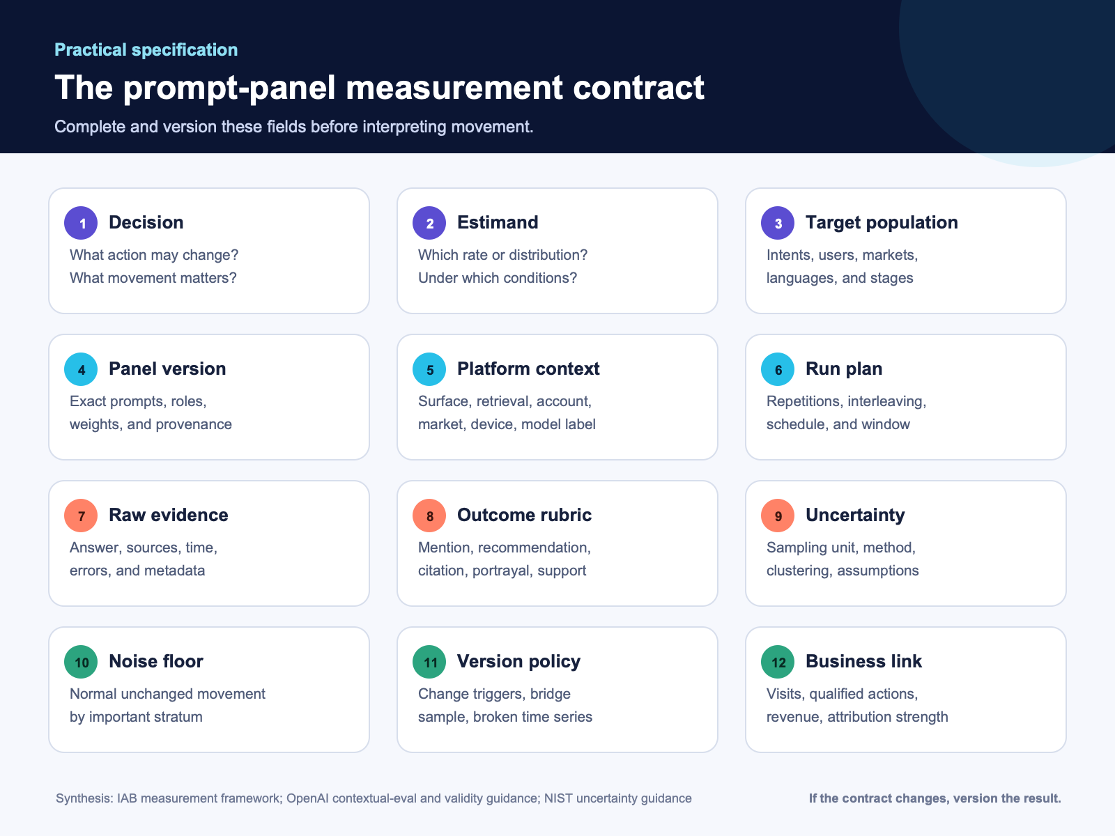 Practical prompt-panel measurement specification listing the estimand, population, panel version, platform context, run plan, scoring, interval, noise floor, version policy, and decision rule