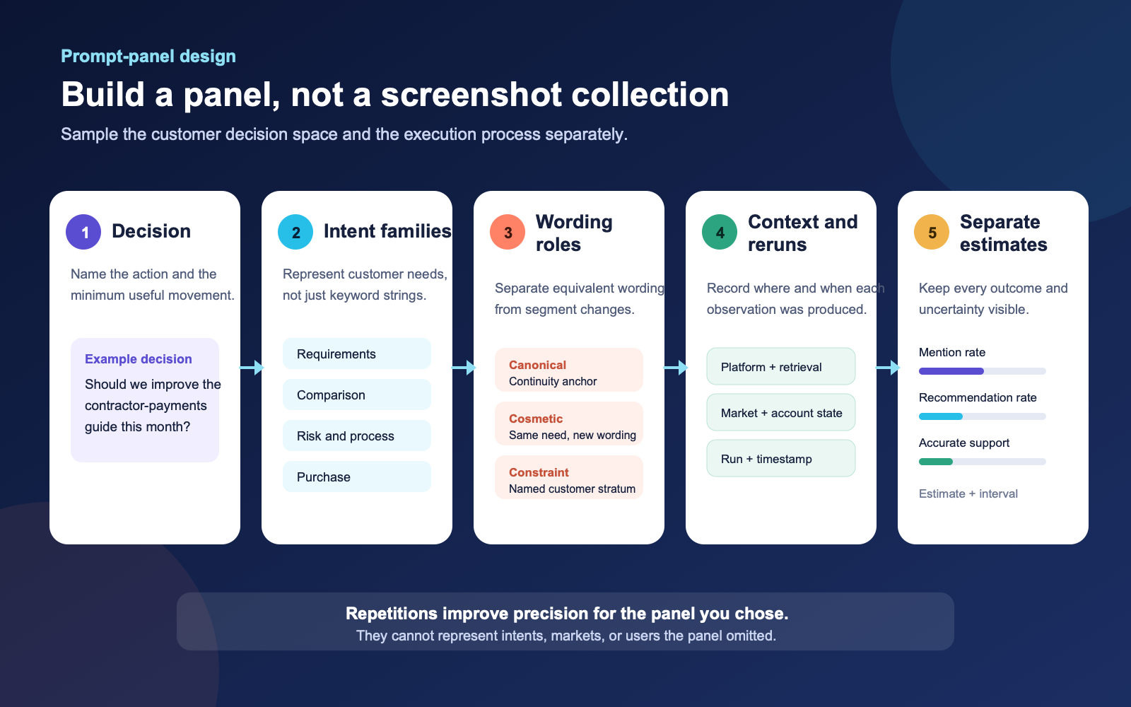 Prompt-panel sampling diagram moving from customer intent families through documented wording variants, platform contexts, repeated runs, and separate outcome estimates