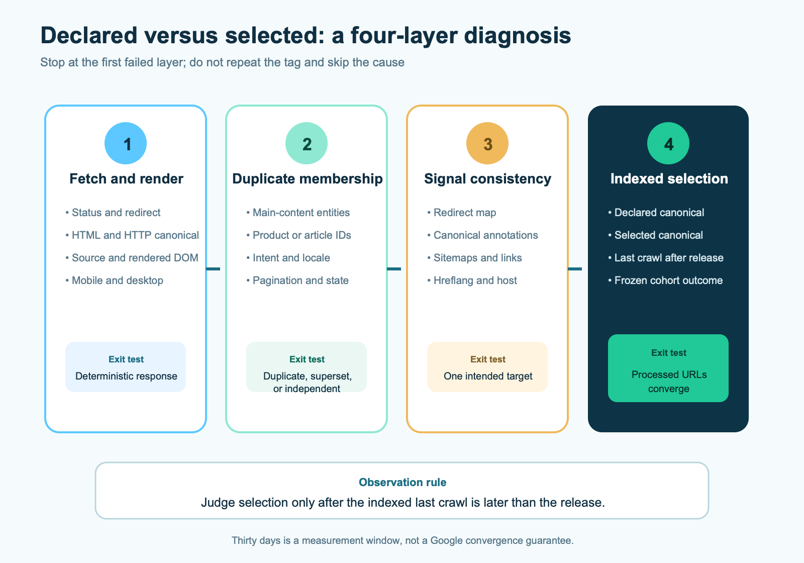 Four-layer diagnostic moving from fetch and render truth through content similarity and signal consistency to indexed canonical selection