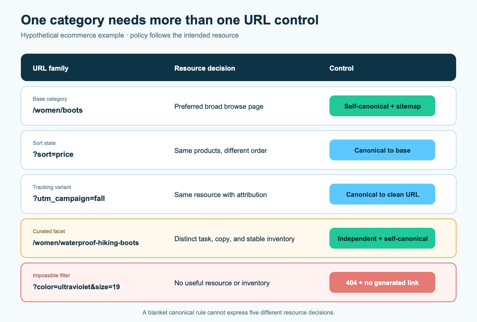 Ecommerce conflict matrix mapping a base category, sort and tracking variants, an index-worthy facet, and an impossible filter to redirect, canonical, self-canonical, or 404 actions