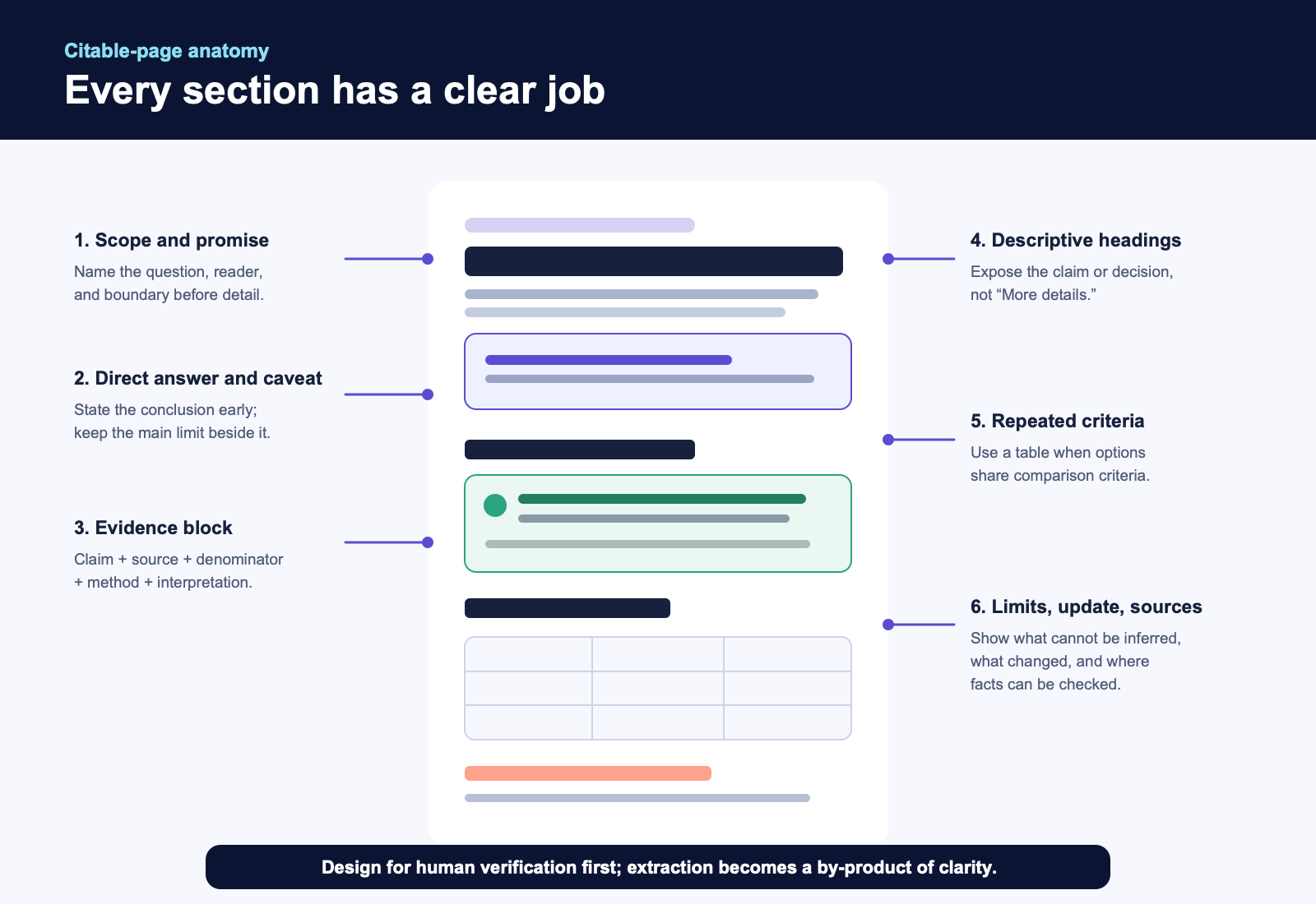 Annotated page anatomy showing scope, direct answer, evidence blocks, descriptive headings, comparison table, limitations, update record, and source list