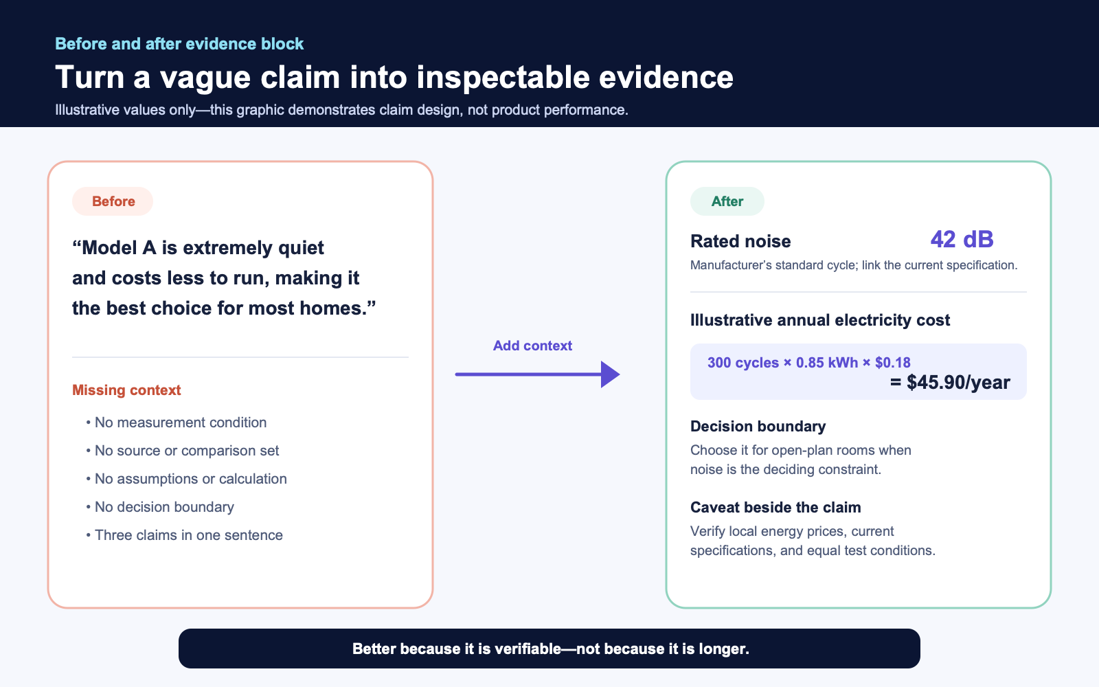 Before and after comparison replacing an unsupported dishwasher claim with a sourced rating, transparent cost calculation, decision boundary, and caveat