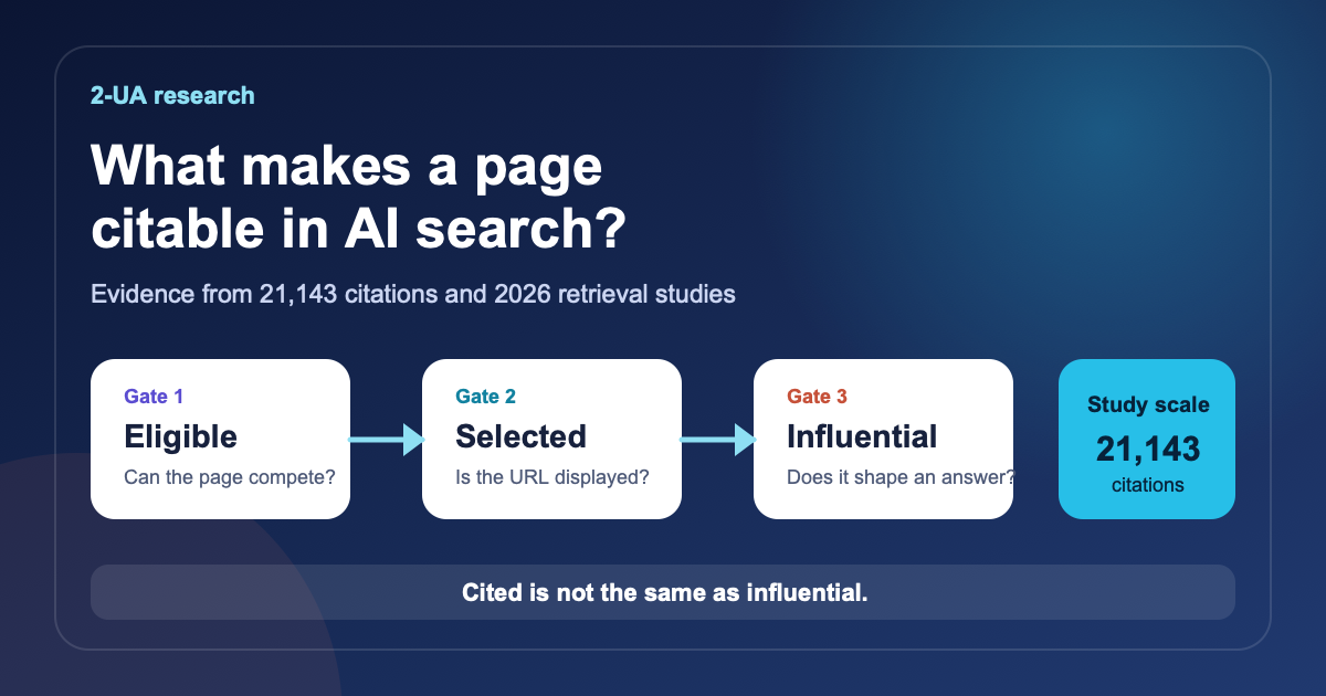 What makes a page citable in AI search? Social preview separating citation selection from answer influence across 21,143 citations