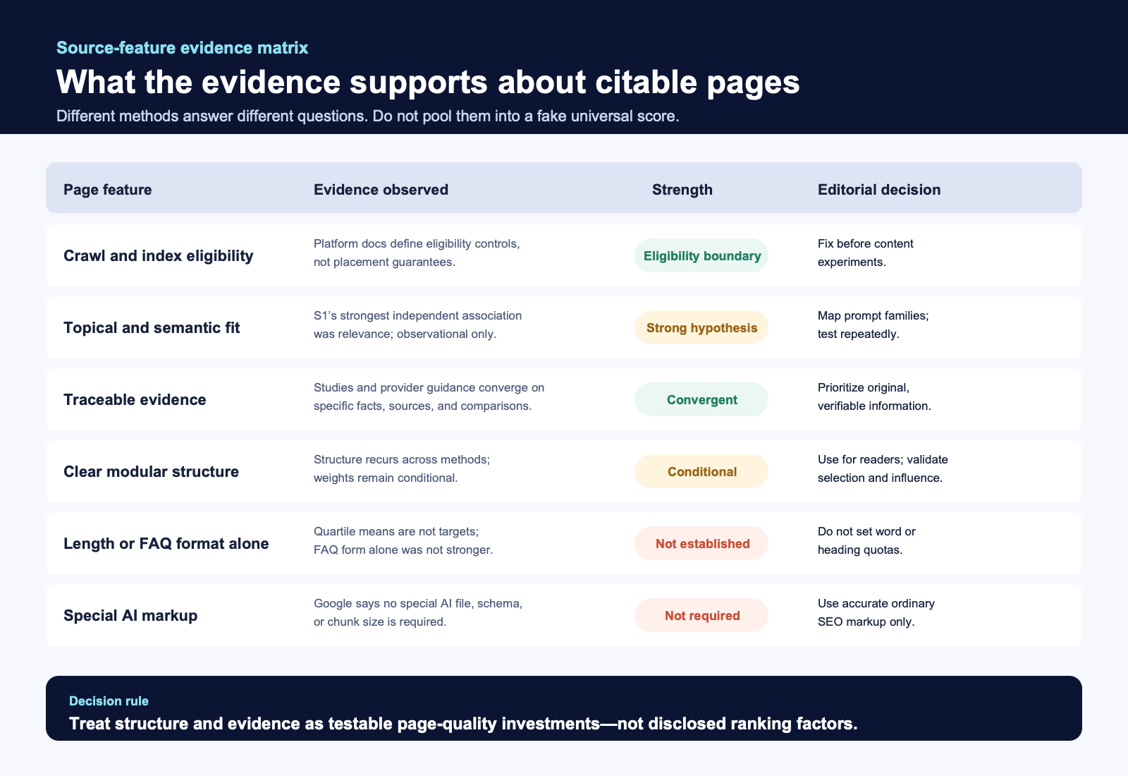 Evidence matrix comparing crawl eligibility, topical fit, evidence, structure, length, FAQ formatting, freshness, and special AI markup across observational, controlled, and platform sources