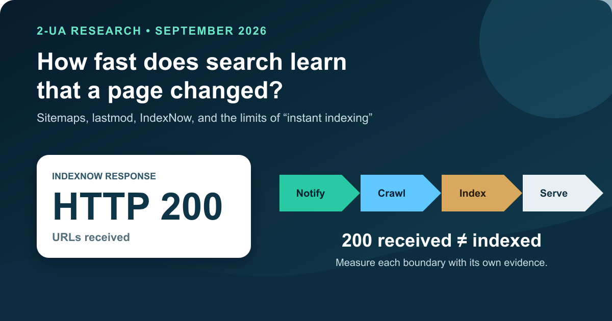 How fast search learns that a page changed social preview showing HTTP 200 URLs received followed by separate notify, crawl, index, and serve stages