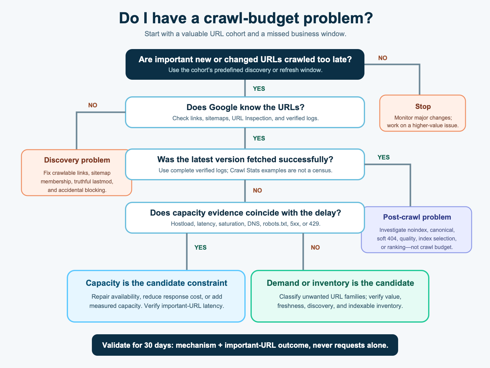 Decision tree separating discovery, crawl capacity, crawl demand and inventory, and post-crawl indexing problems