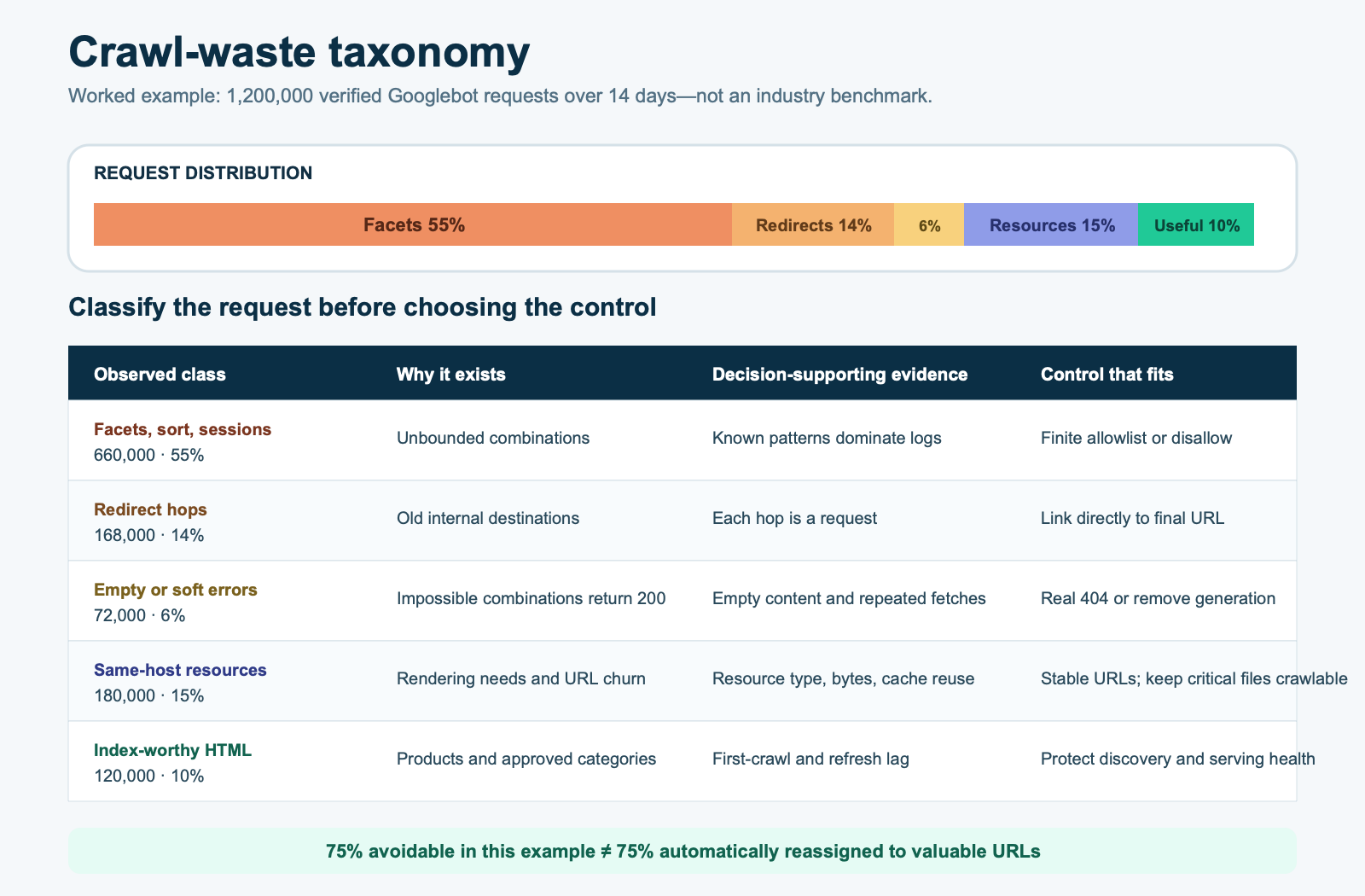 Crawl-waste taxonomy with a hypothetical request distribution for facets, redirects, empty results, same-host resources, and index-worthy HTML