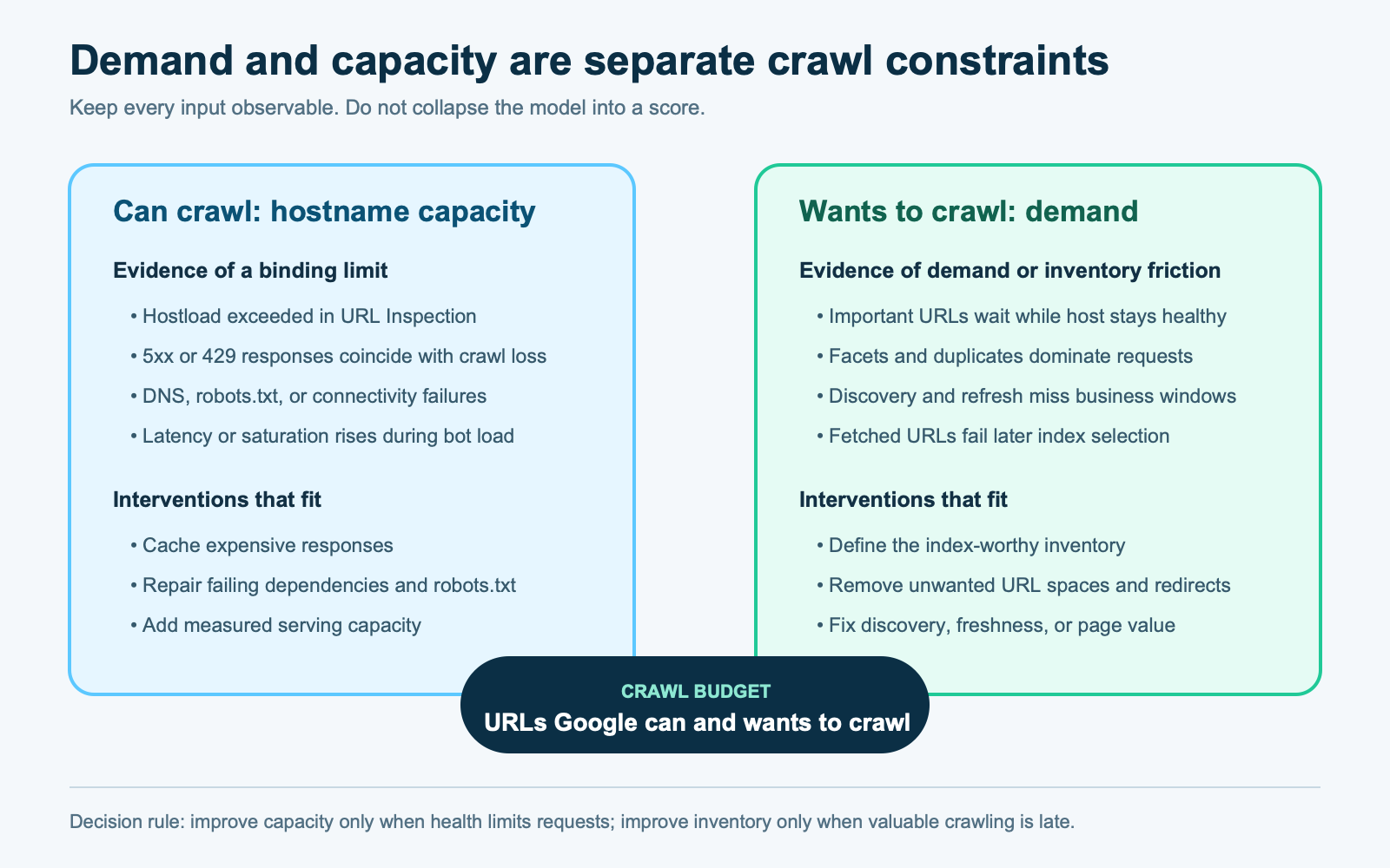 Demand and capacity model showing crawl budget as the intersection of URLs Google wants to crawl and URLs the hostname can serve healthily